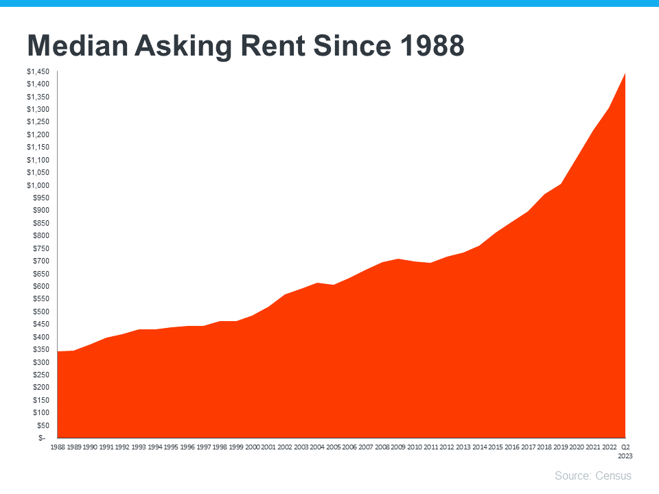 Should Baby Boomers Buy or Rent After Selling Their Houses? Meridian Asking Rent Since 1988